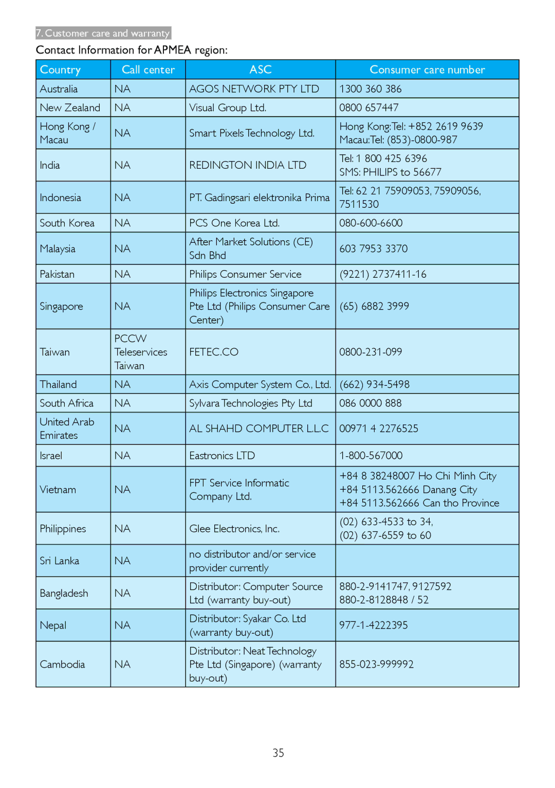 Philips 209CL2 user manual Contact Information for Apmea region, AL Shahd Computer L.L.C 