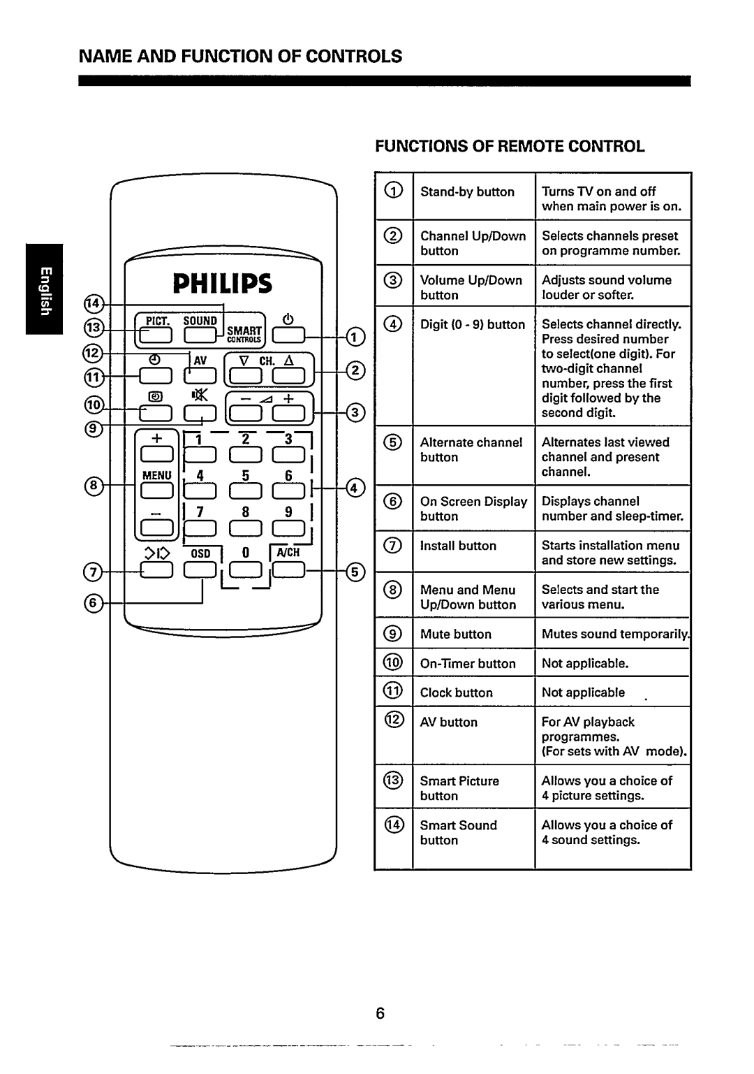 Philips 20GX8552, 20GX8350, 14GX8510, 14GX8512/59T, 14GX8310 manual 