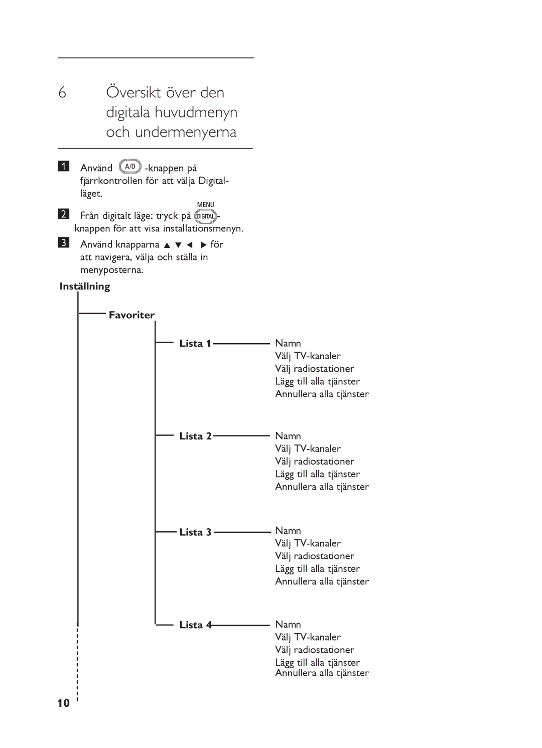 Philips 26HF5335D, 20HF5335D Översikt över den digitala huvudmenyn och undermenyerna, Inställning Favoriter Lista, Namn 