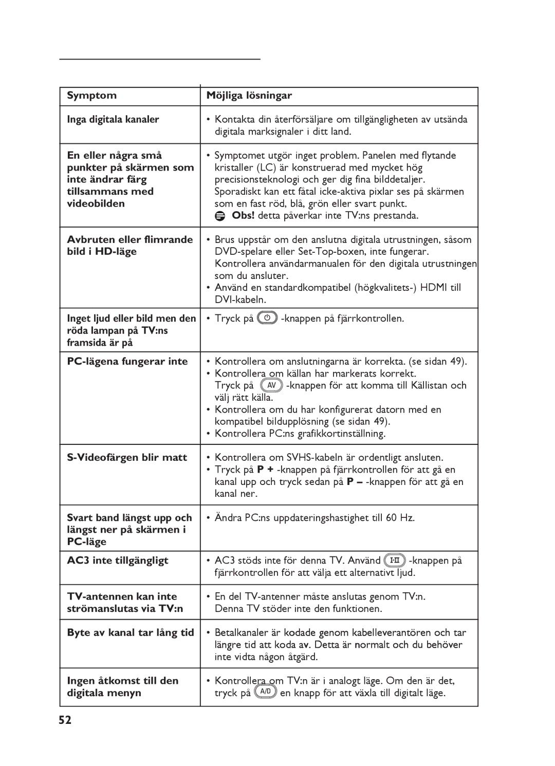 Philips 15HF5234 Symptom Möjliga lösningar Inga digitala kanaler, Digitala marksignaler i ditt land, En eller några små 