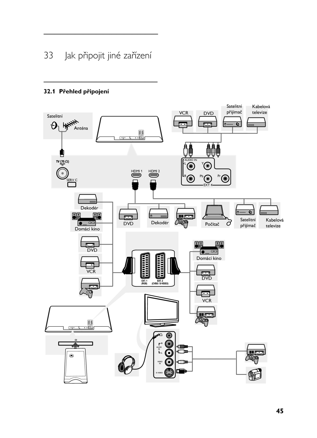 Philips 20HF5335D, 26HF5335D manual Jak připojit jiné zařízení, 32.1 Přehled připojení 