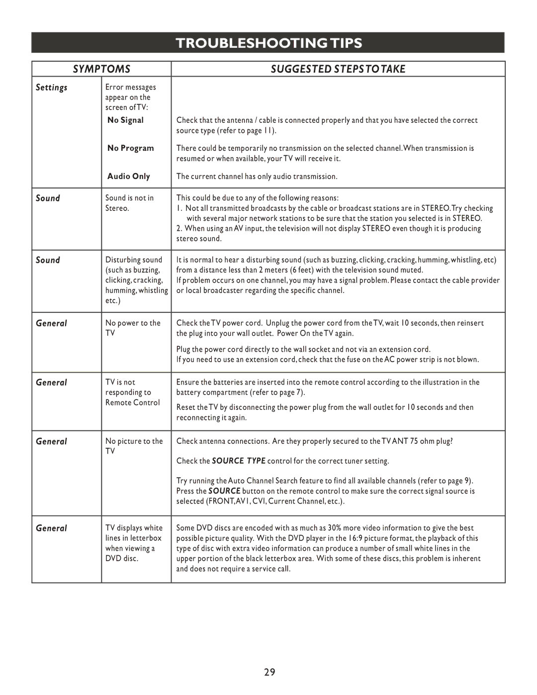 Philips 20PT9007D user manual Symptoms Suggested Steps to Take 