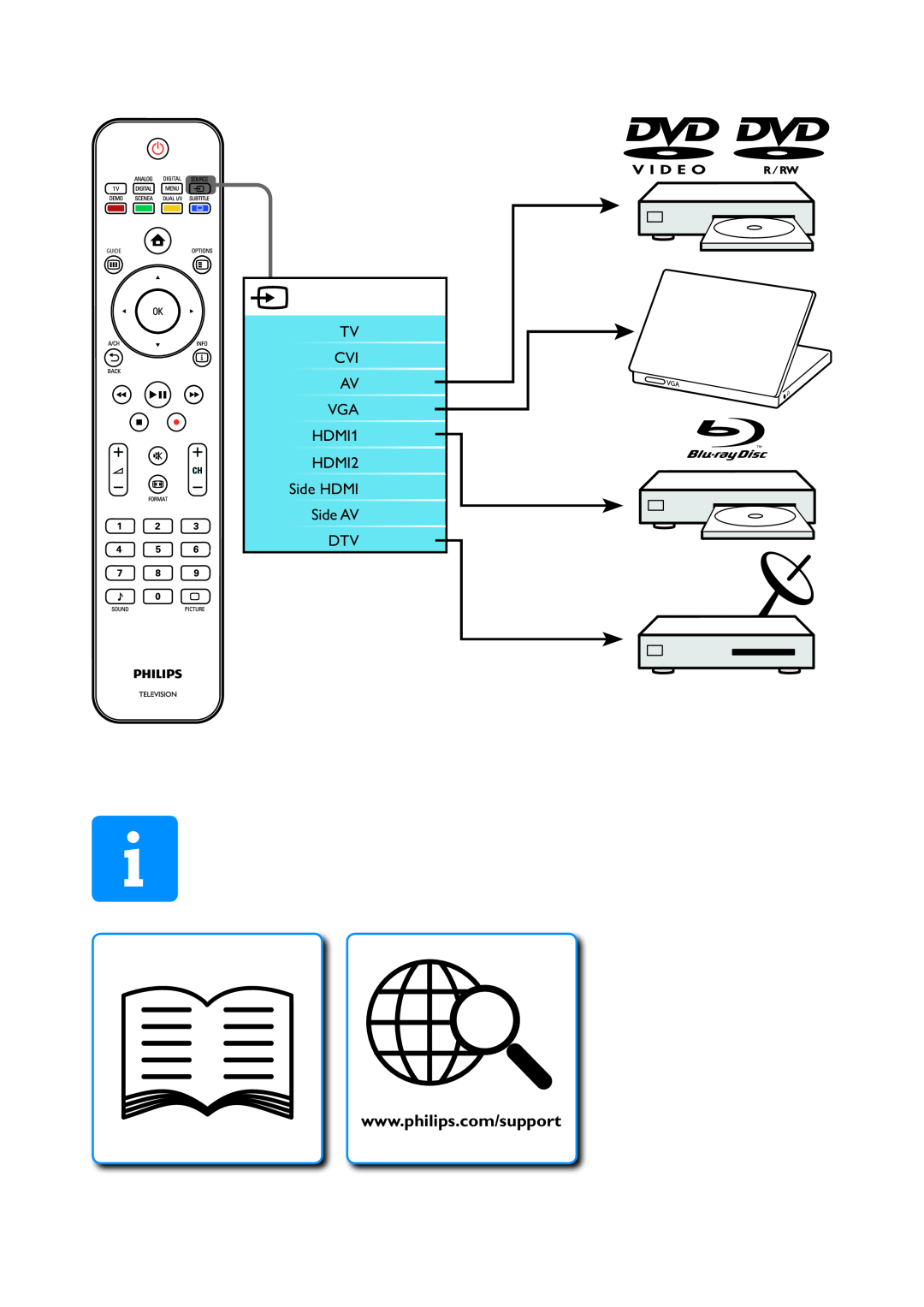 Philips 210 manual TV CVI AV VGA HDMI1 HDMI2 Side HDMI Side AV DTV, Guide 
