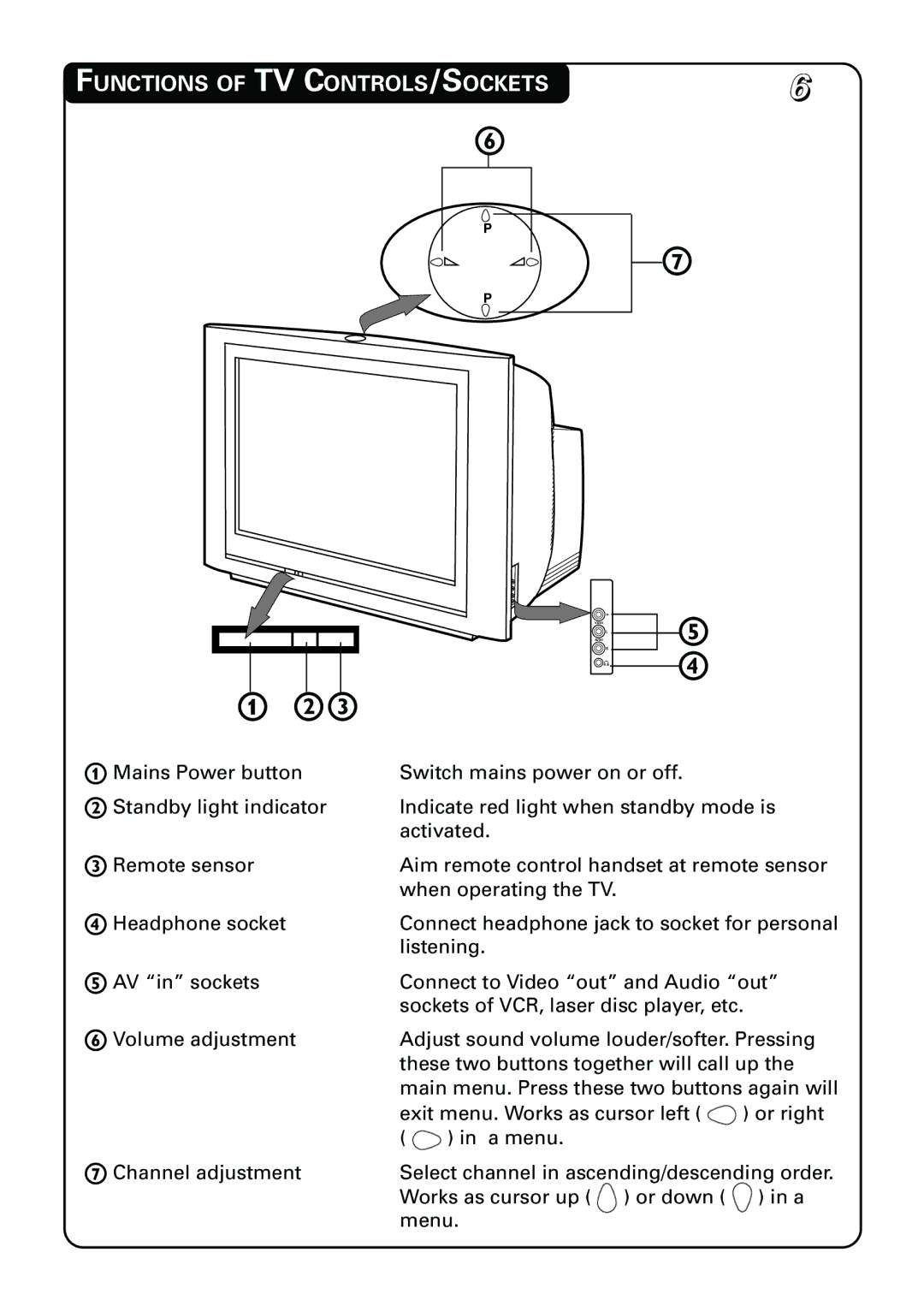 Philips 21PT3952 manual Functions of TV CONTROLS/SOCKETS 