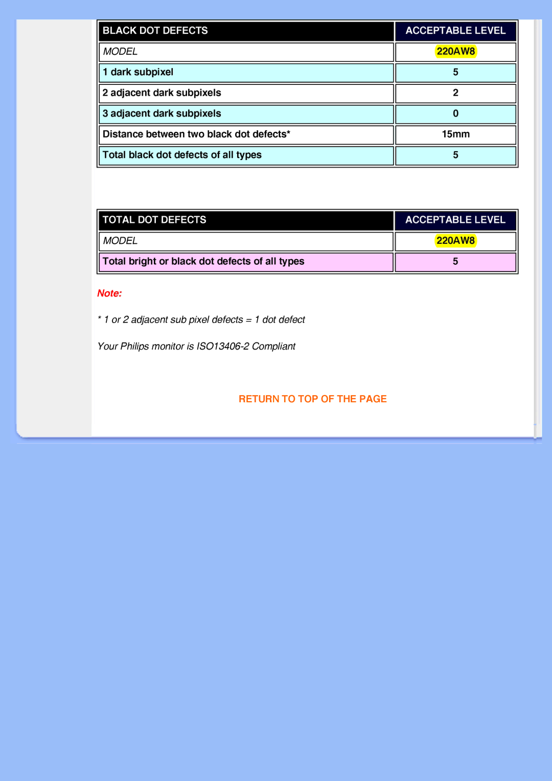 Philips 220AW8 user manual Black DOT Defects Acceptable Level 