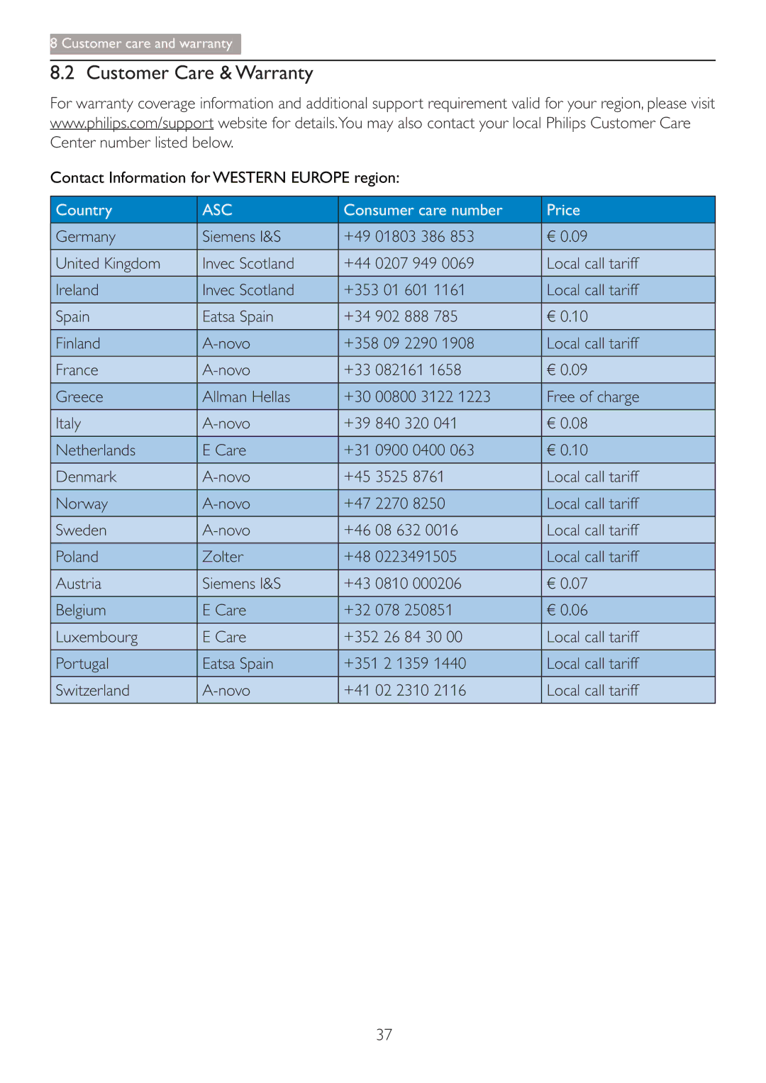 Philips 220B4LPCB/27 user manual Customer Care & Warranty, Contact Information for Western Europe region 