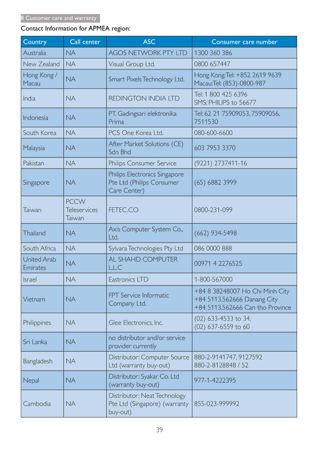 Philips 220B4LPCB/27 user manual Singapore 65 6882 Care Center, Taiwan Teleservices, 0800-231-099, 00971 4, 880-2-9141747 