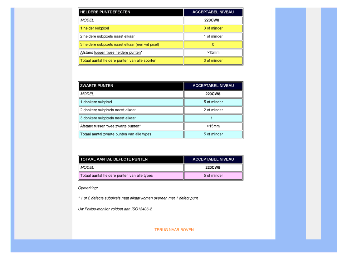 Philips 220CW8 user manual Heldere Puntdefecten Acceptabel Niveau 