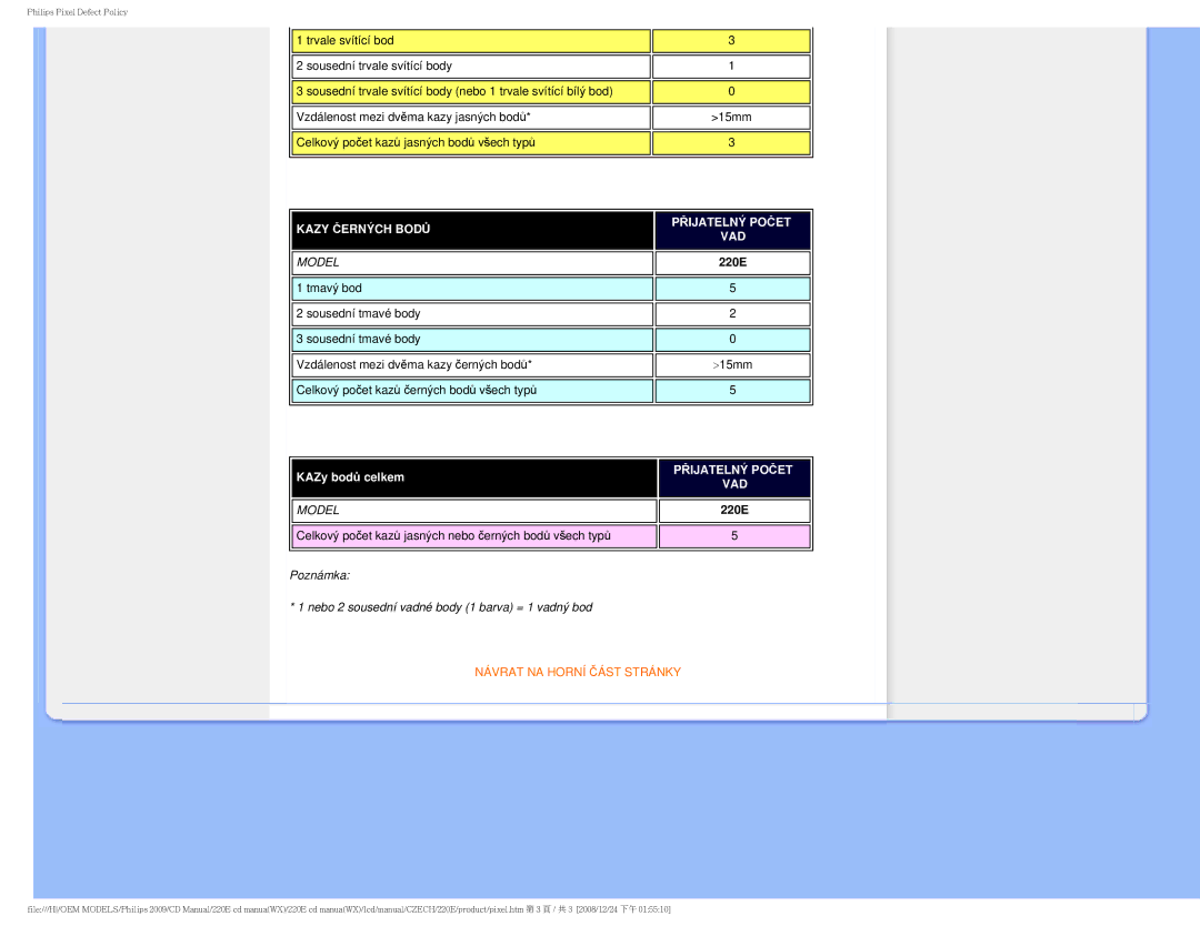 Philips 220E user manual Kazy Černých Bodů Přijatelný Počet 