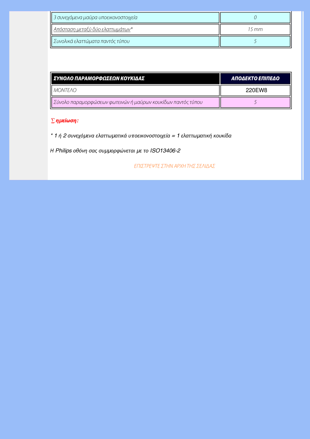 Philips 220EW8 user manual Συνολο Παραμορφωσεων Κουκιδασ Αποδεκτο Επιπεδο Μοντελο 