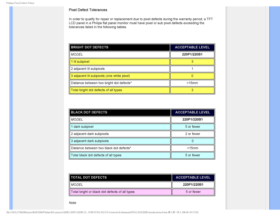 Philips 220PI, 220B1CB/00, 220BI user manual Pixel Defect Tolerances 