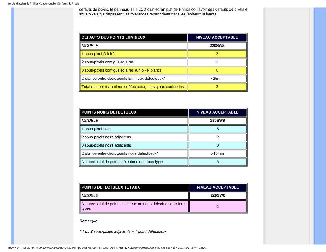 Philips 220SW8 user manual Defauts DES Points Lumineux Niveau Acceptable 