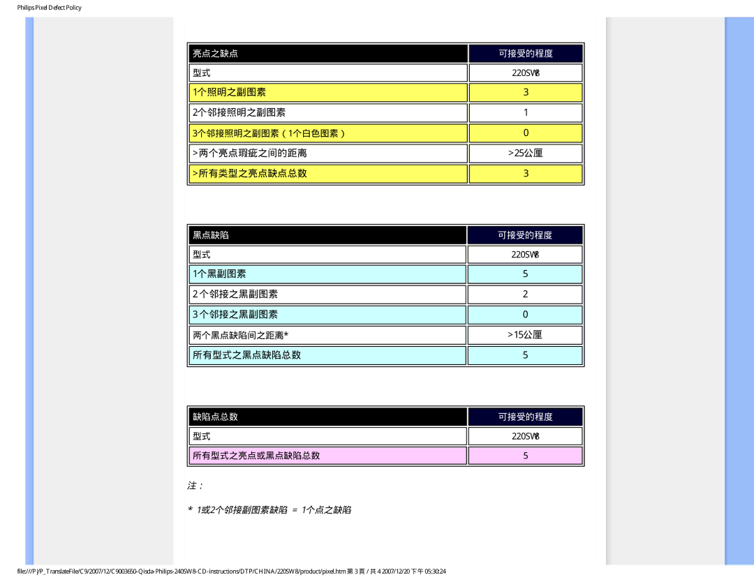 Philips 220SW8 user manual 1个照明之副图素 2个邻接照明之副图素, 两个亮点瑕疵之间的距离 25公厘 所有类型之亮点缺点总数, 1个黑副图素 个邻接之黑副图素, 15公厘, 所有型式之黑点缺陷总数 