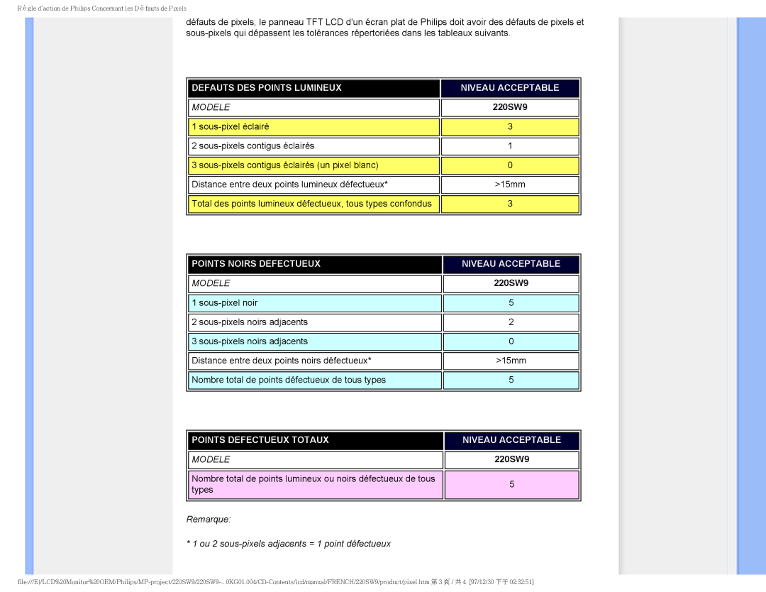 Philips 220SW9 user manual Defauts DES Points Lumineux Niveau Acceptable 