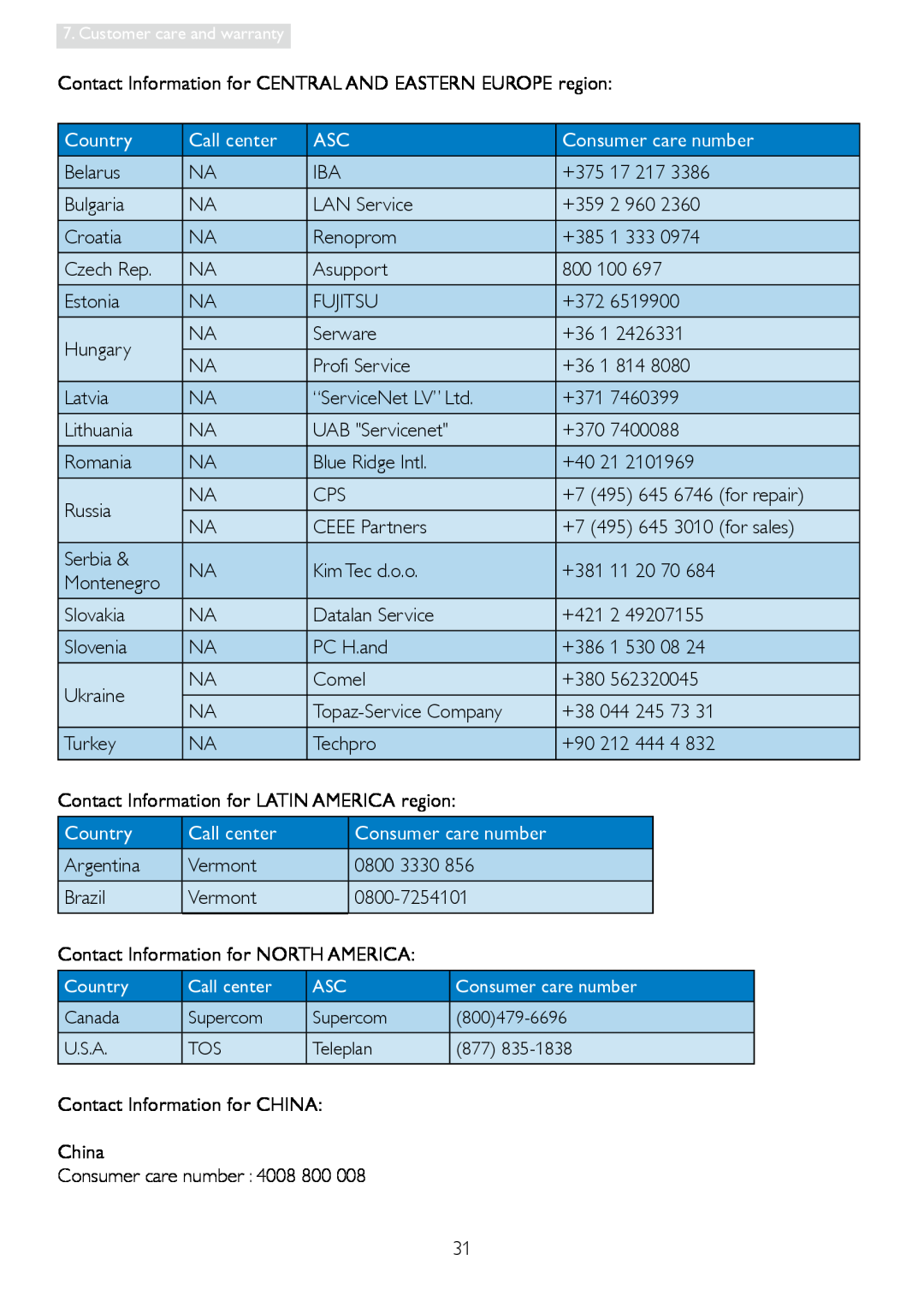 Philips 220V3 user manual Call center, Country, Consumer care number 