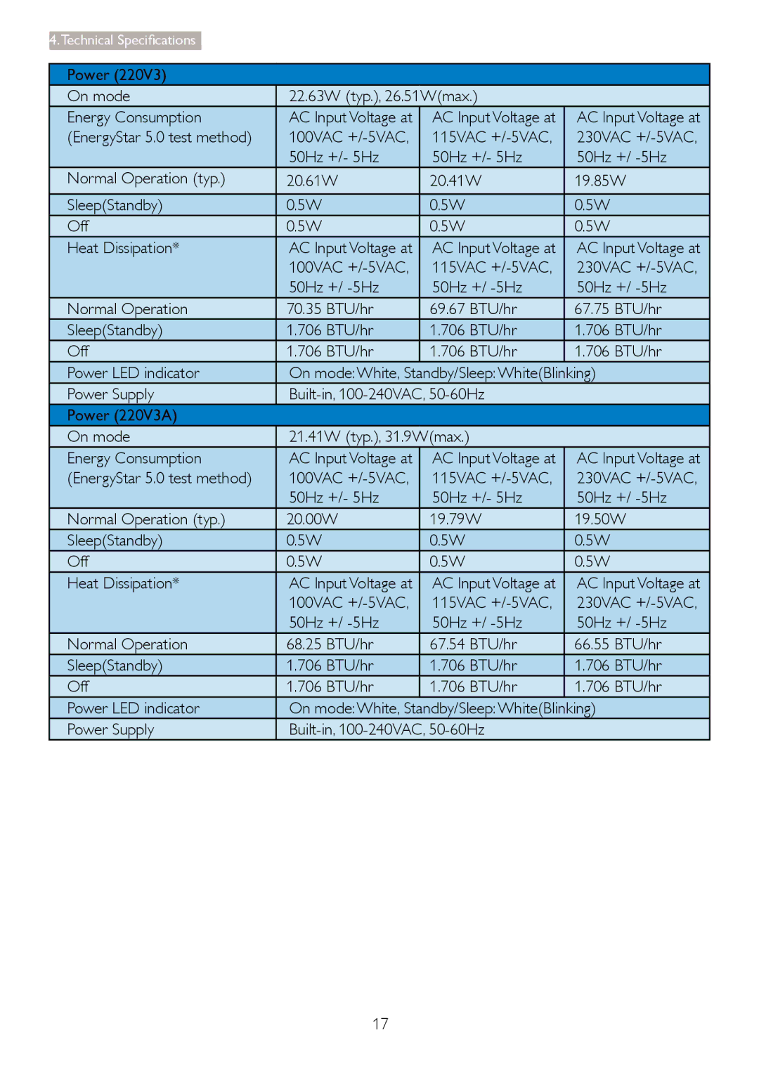 Philips 220V3 manual Power On mode 22.63W typ., 26.51Wmax Energy Consumption 