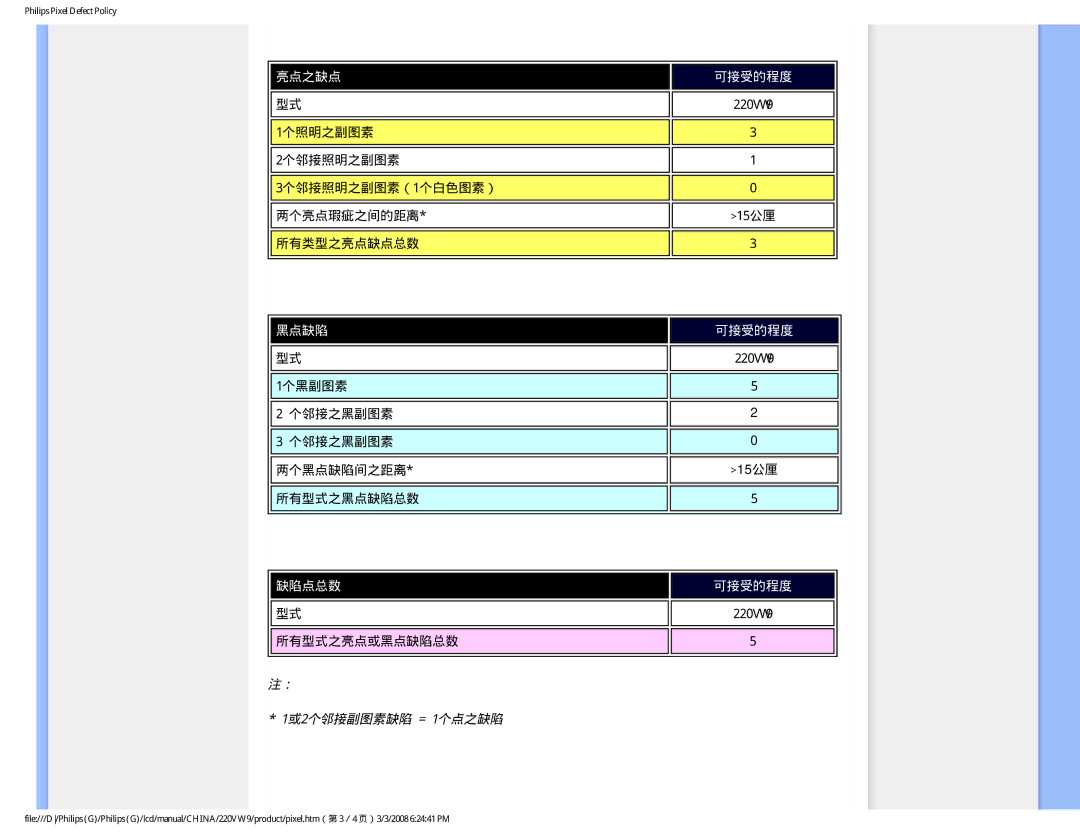 Philips 220VW9 user manual 1或2个邻接副图素缺陷 = 1个点之缺陷 