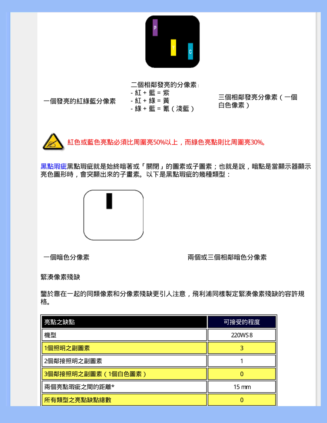 Philips 220WS8 user manual 紅色或藍色亮點必須比周圍亮50%以上，而綠色亮點則比周圍亮30%。 