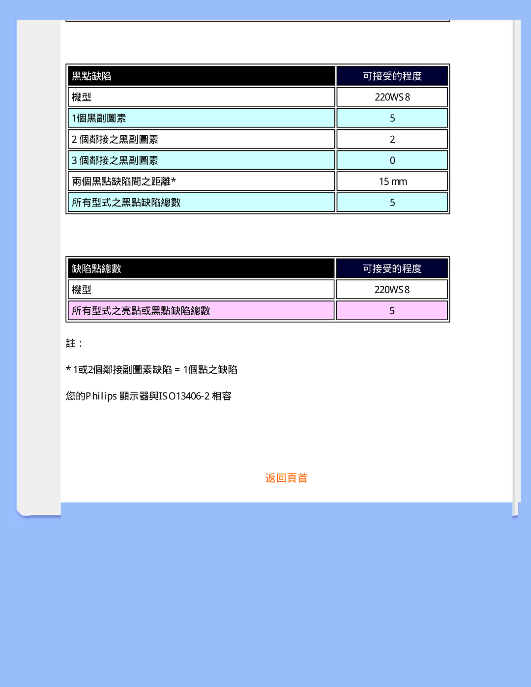 Philips 220WS8 user manual 黑點缺陷 可接受的程度 