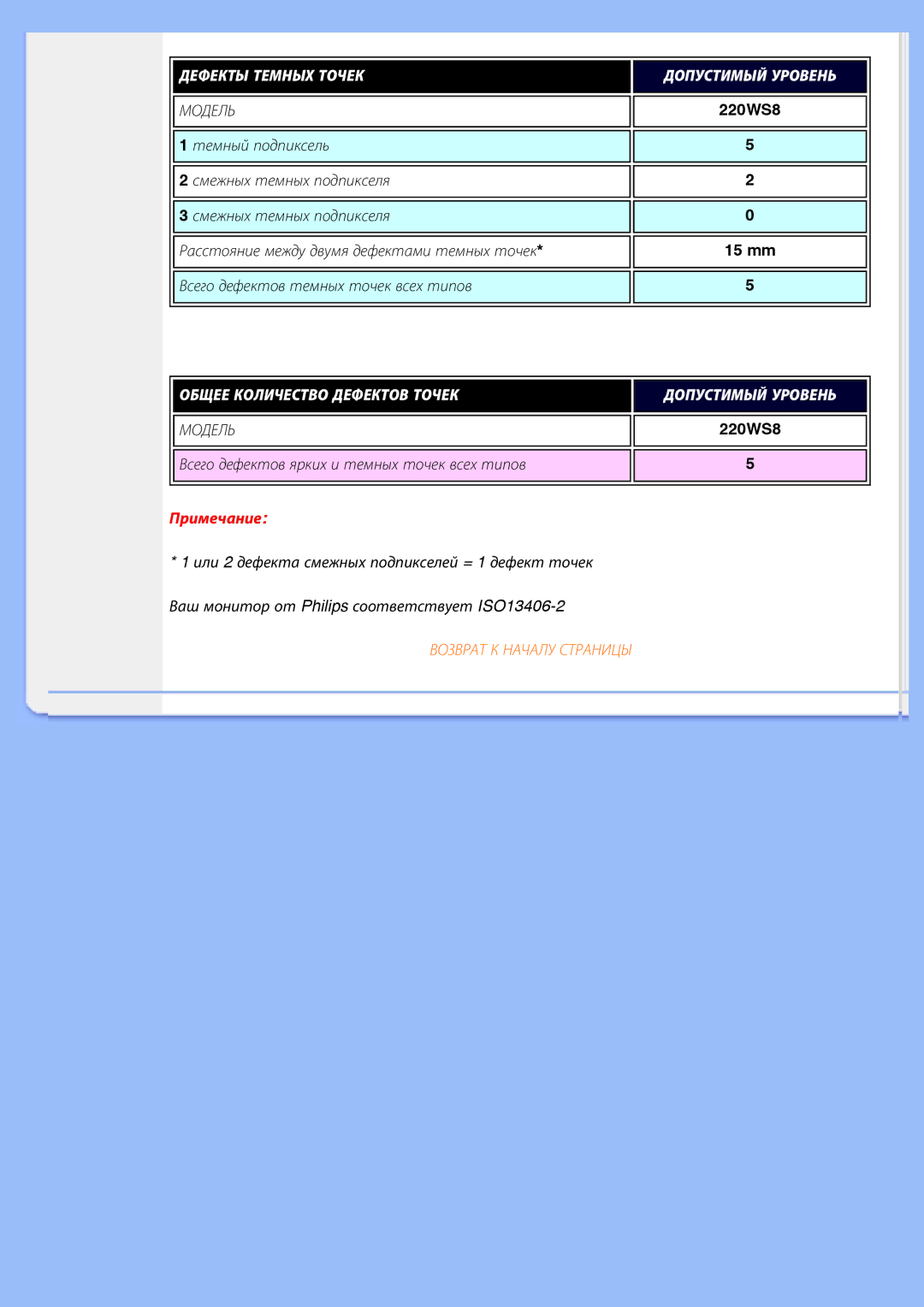 Philips 220WS8 user manual Всего дефектов темных точек всех типов 