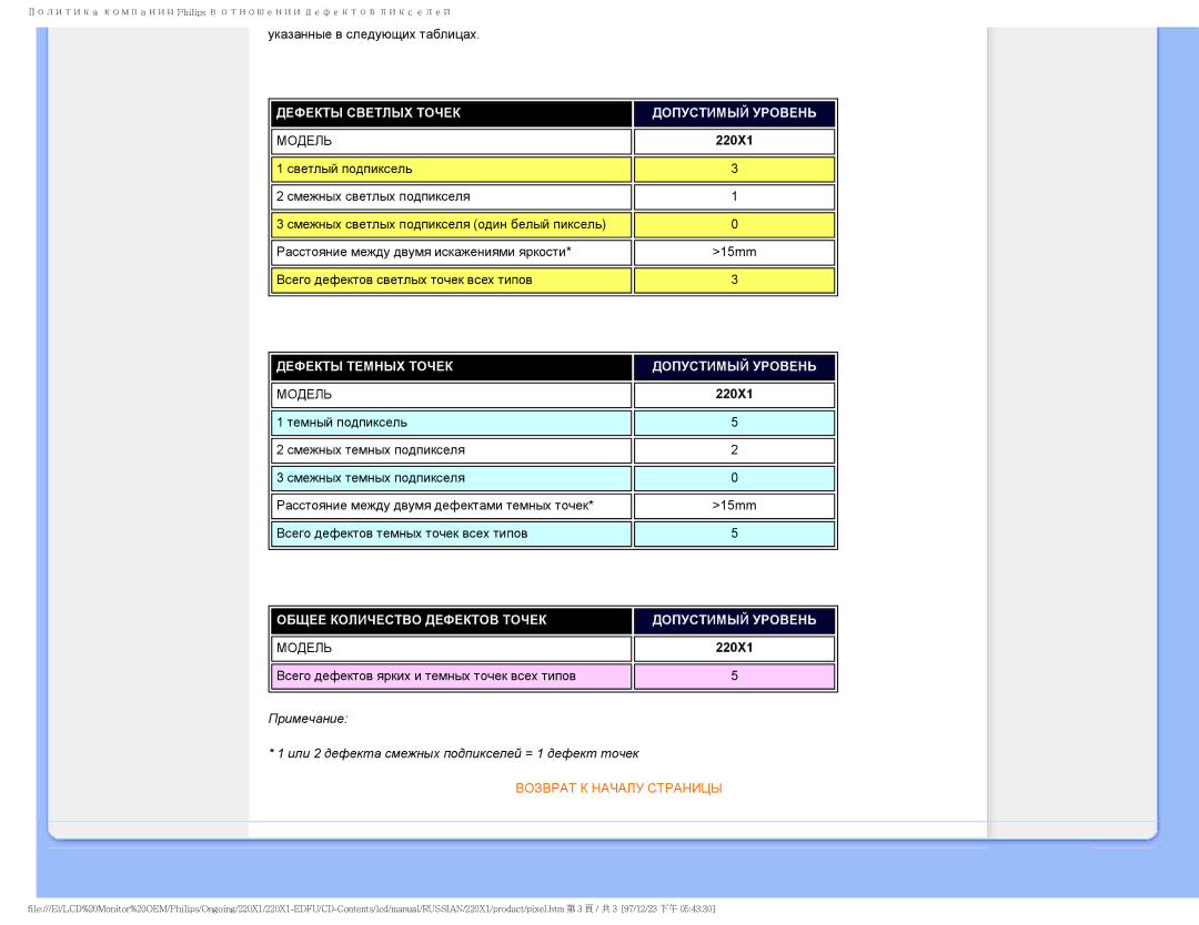Philips 220XI user manual Дефекты Светлых Точек Допустимый Уровень 