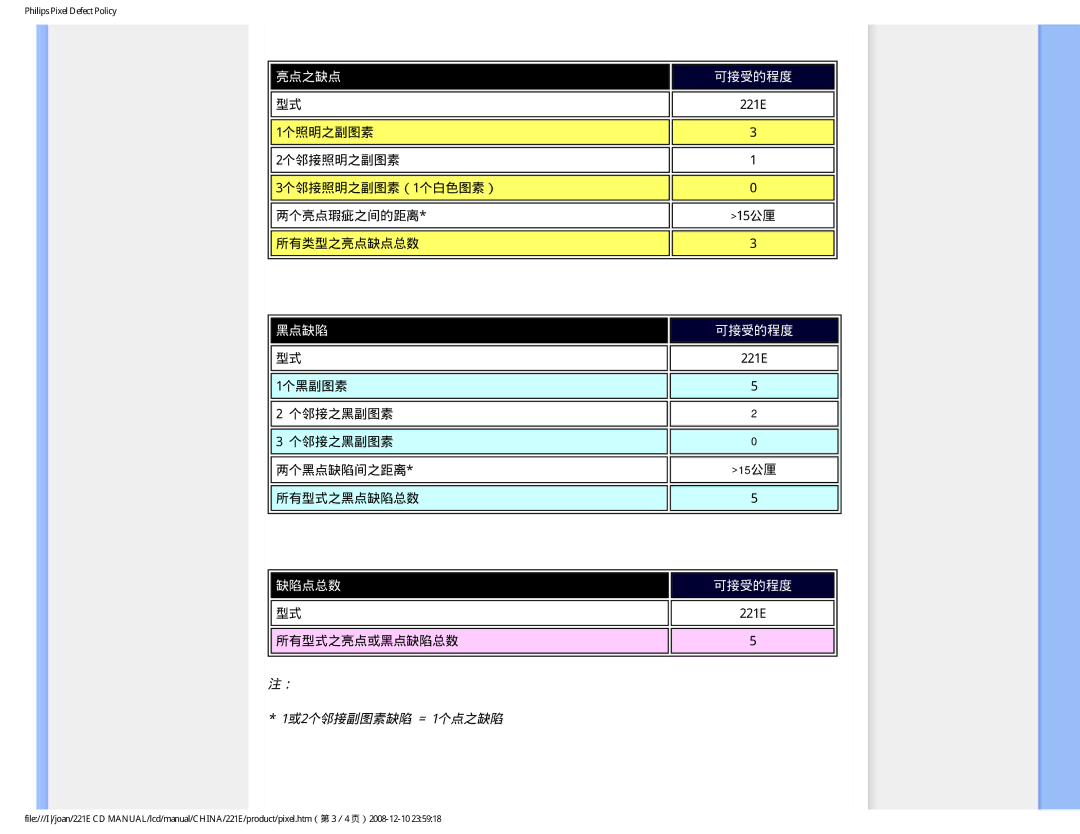 Philips 221E user manual 1或2个邻接副图素缺陷 = 1个点之缺陷 