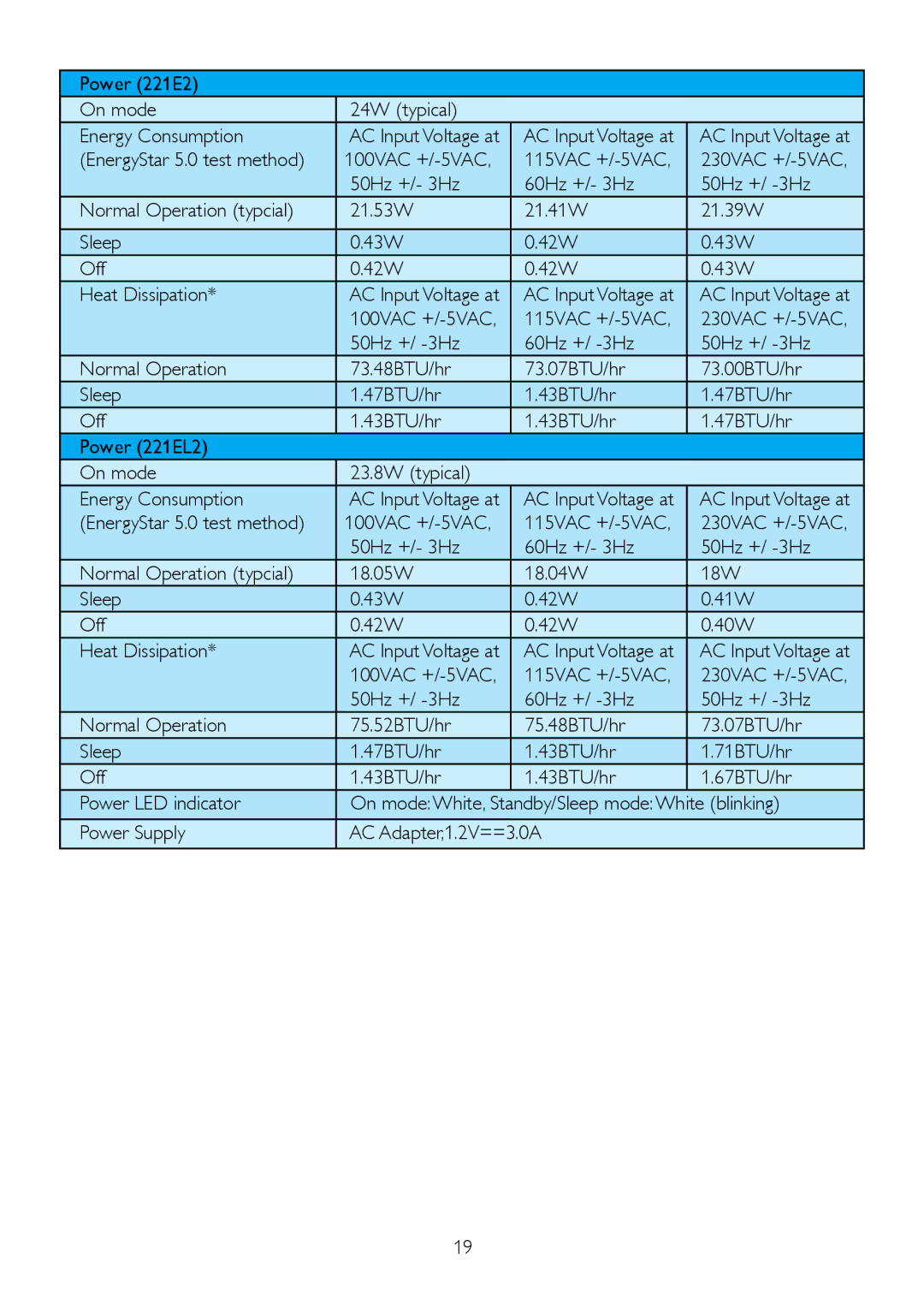 Philips 2.21E+04 user manual Power 221E2 On mode 24W typical Energy Consumption 