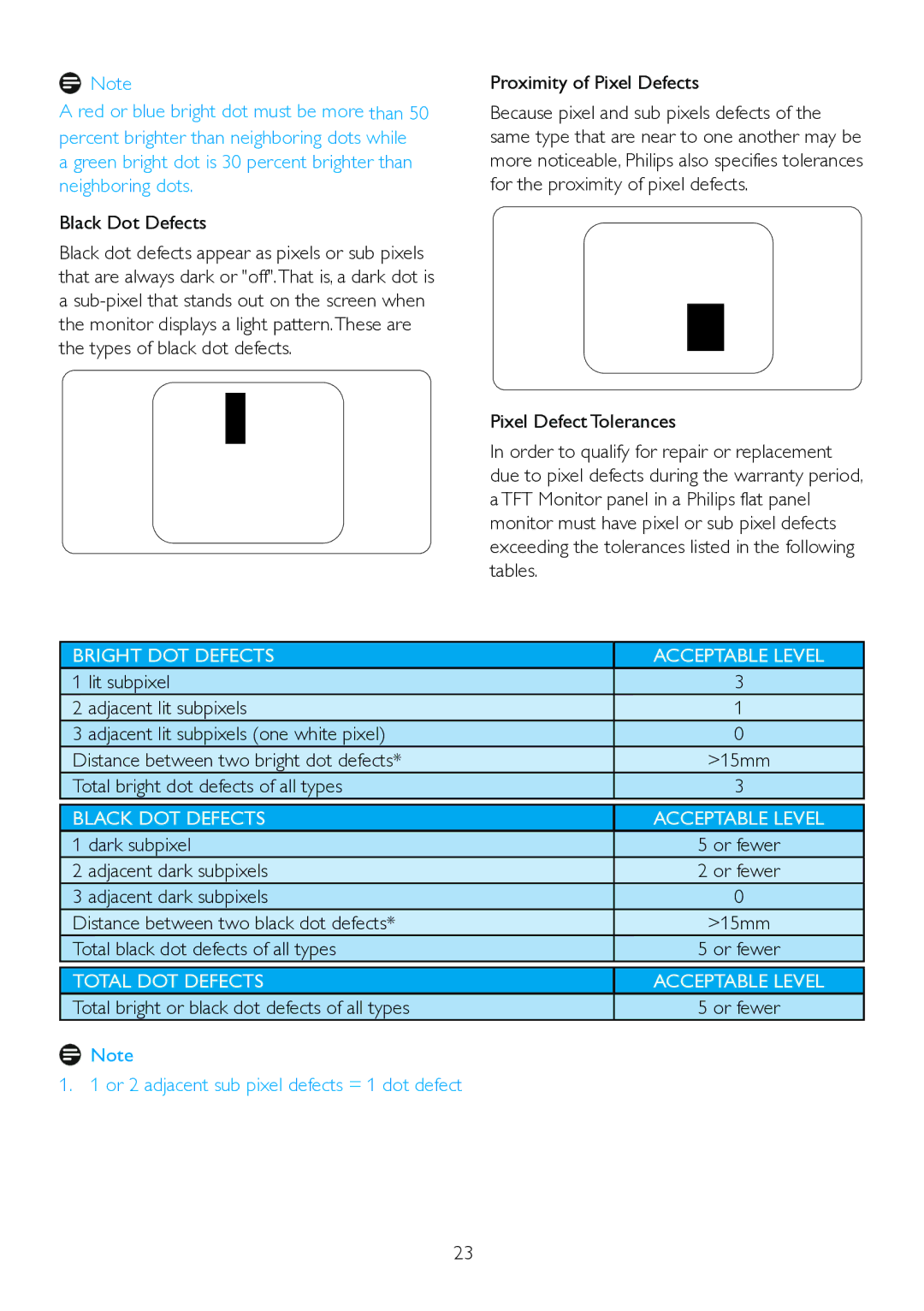 Philips 221S3UCB/27 Black Dot Defects, Proximity of Pixel Defects, Total bright dot defects of all types, Dark subpixel 