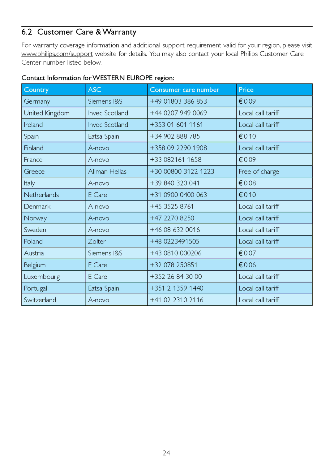 Philips 221S3UCB/27 user manual Customer Care & Warranty 