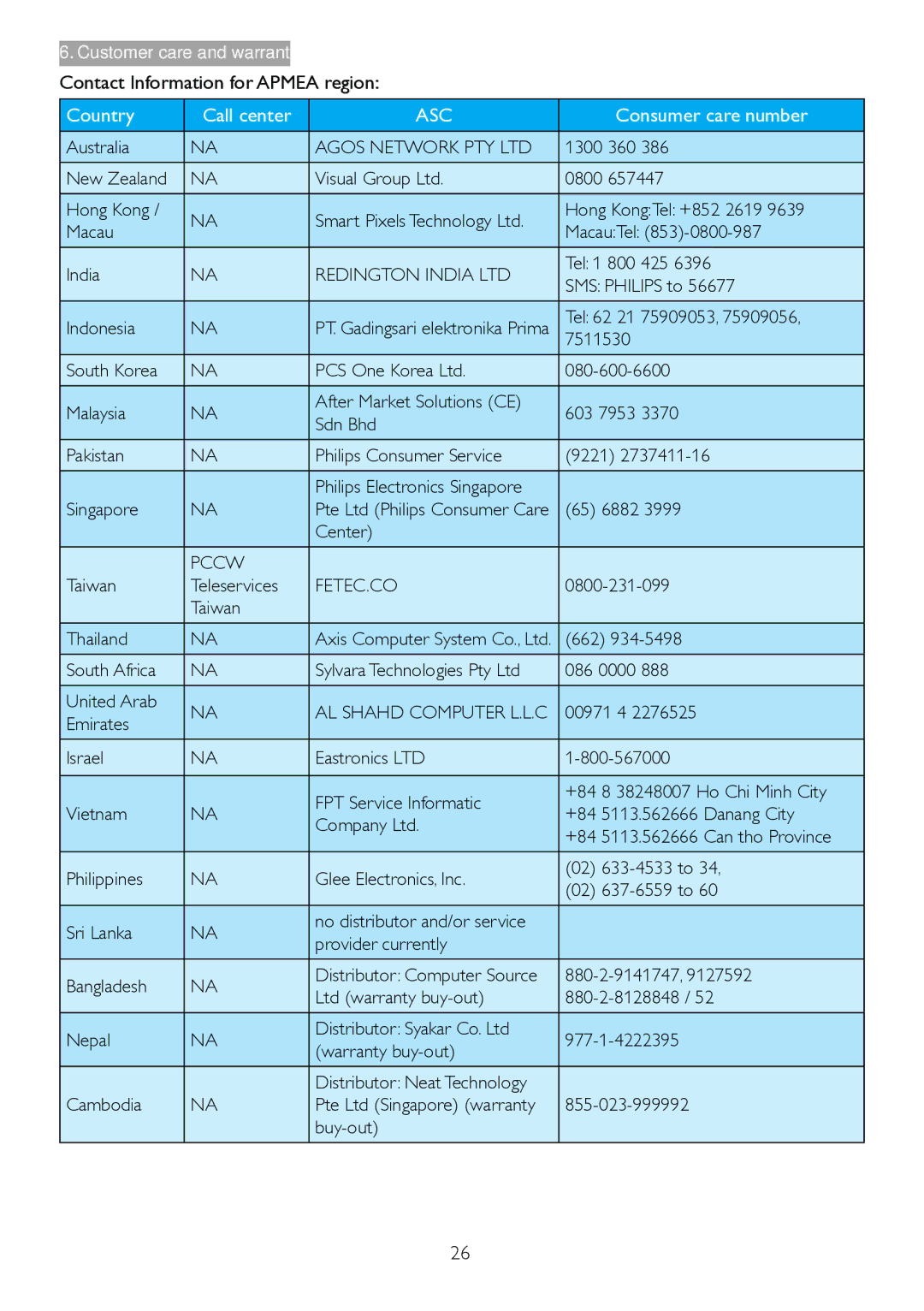 Philips 221S3UCB/27 user manual Contact Information for Apmea region, AL Shahd Computer L.L.C 