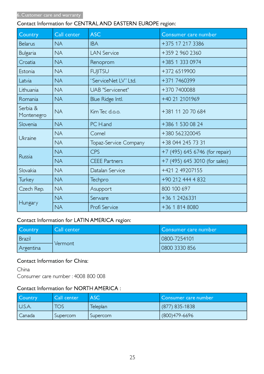 Philips 221S3UCB user manual Call center, Country, Consumer care number 