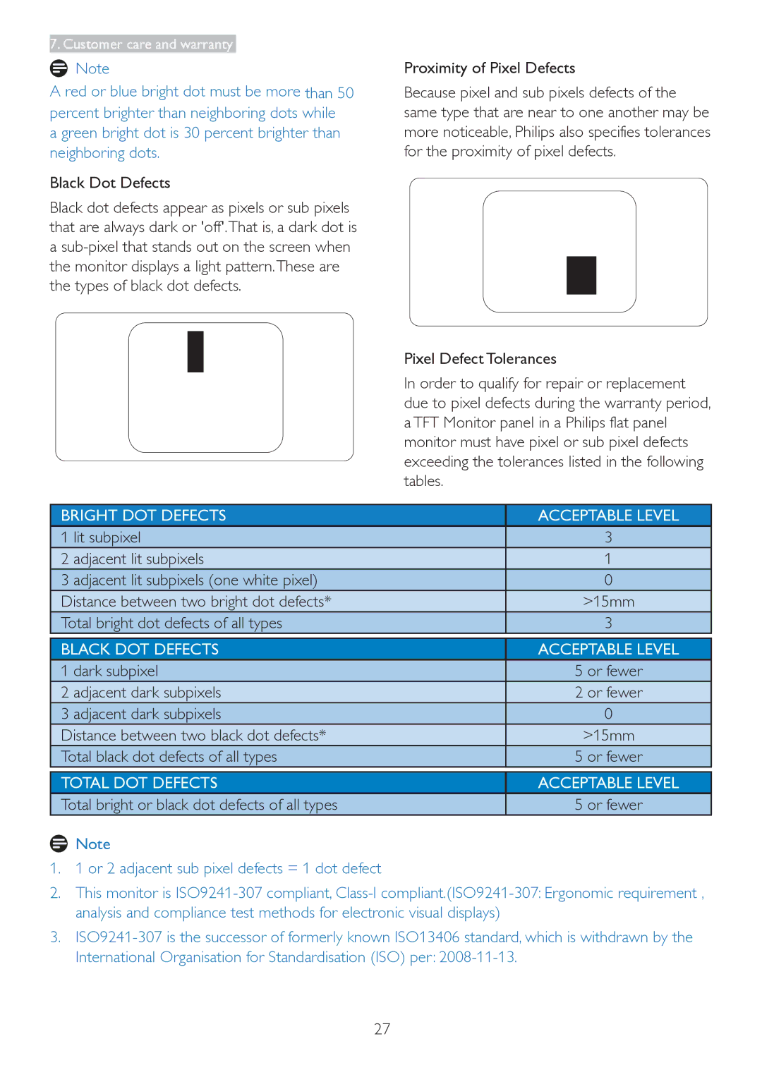 Philips 223V5 Black Dot Defects, Dark subpixel, Adjacent dark subpixels, Total bright or black dot defects of all types 