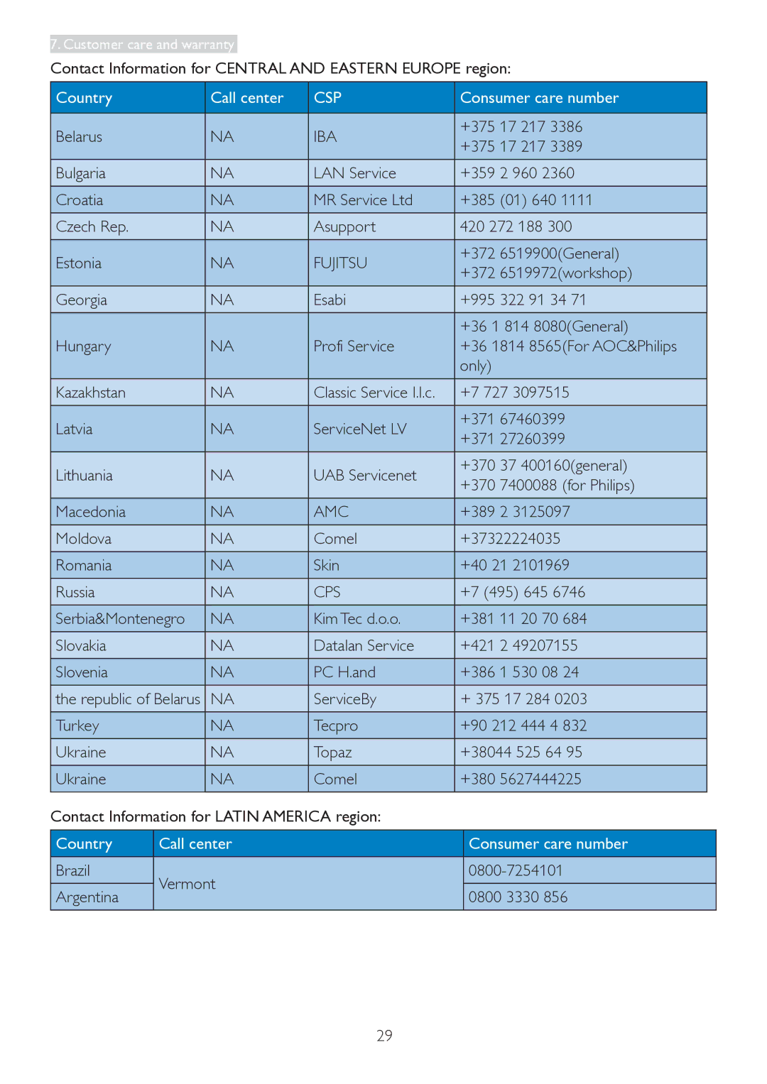 Philips 223V5 user manual Country Call center, Iba, Fujitsu, Amc, Cps 