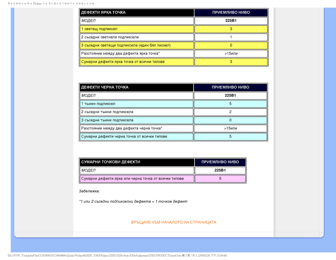 Philips 225BI user manual Дефекти Ярка Точка Приемливо Ниво 