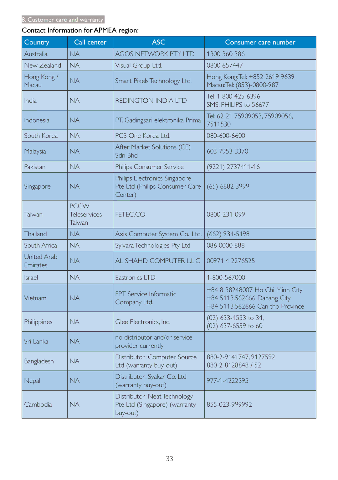 Philips 227E3L user manual Contact Information for Apmea region, AL Shahd Computer L.L.C 