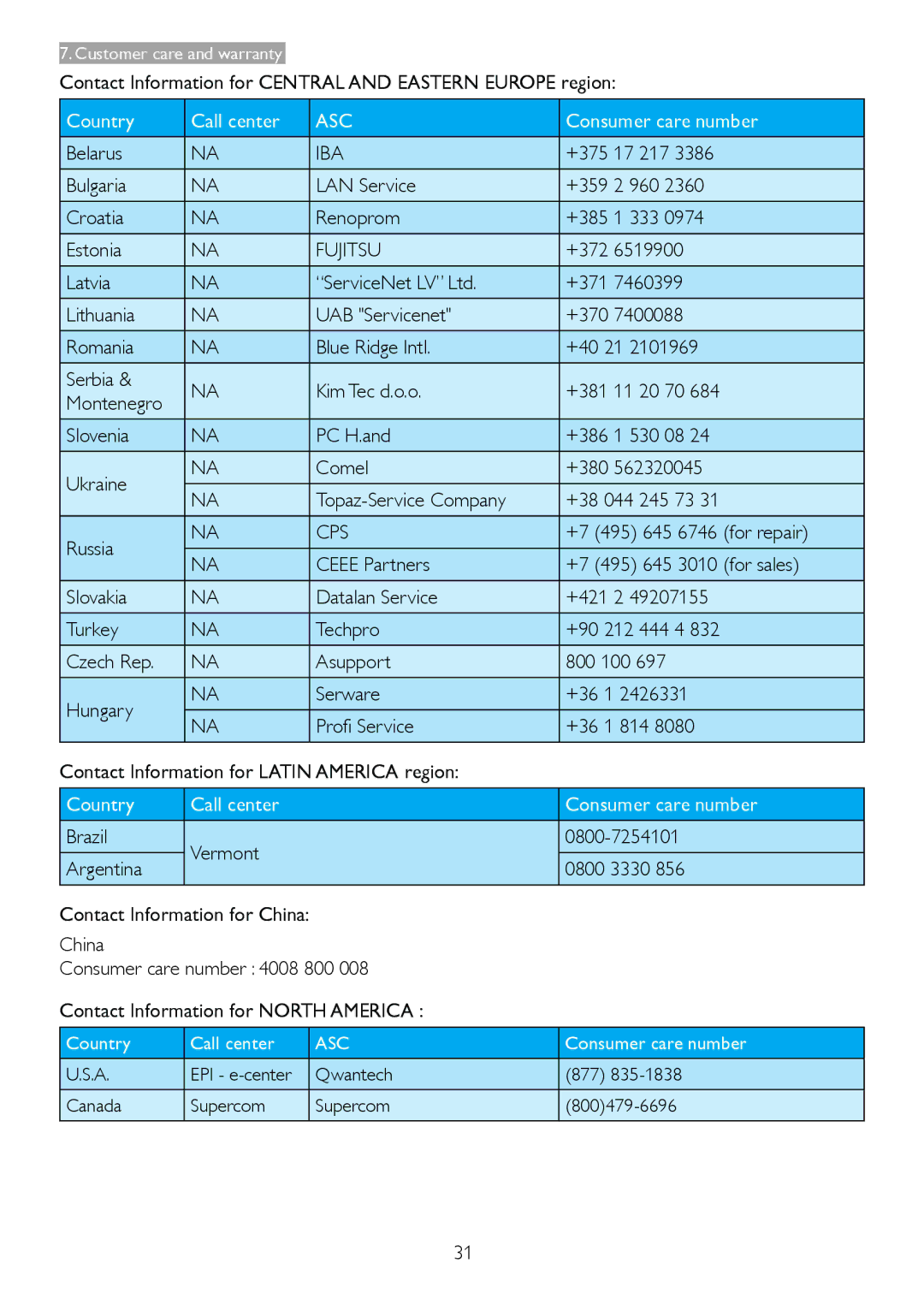 Philips 227E4LSB Contact Information for Central and Eastern Europe region, Belarus, 17 217, Bulgaria LAN Service, 960 