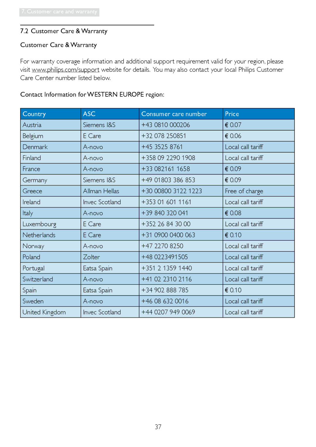 Philips 228C3L user manual Contact Information for Western Europe region, Austria Siemens I&S, Belgium Care, Denmark Novo 