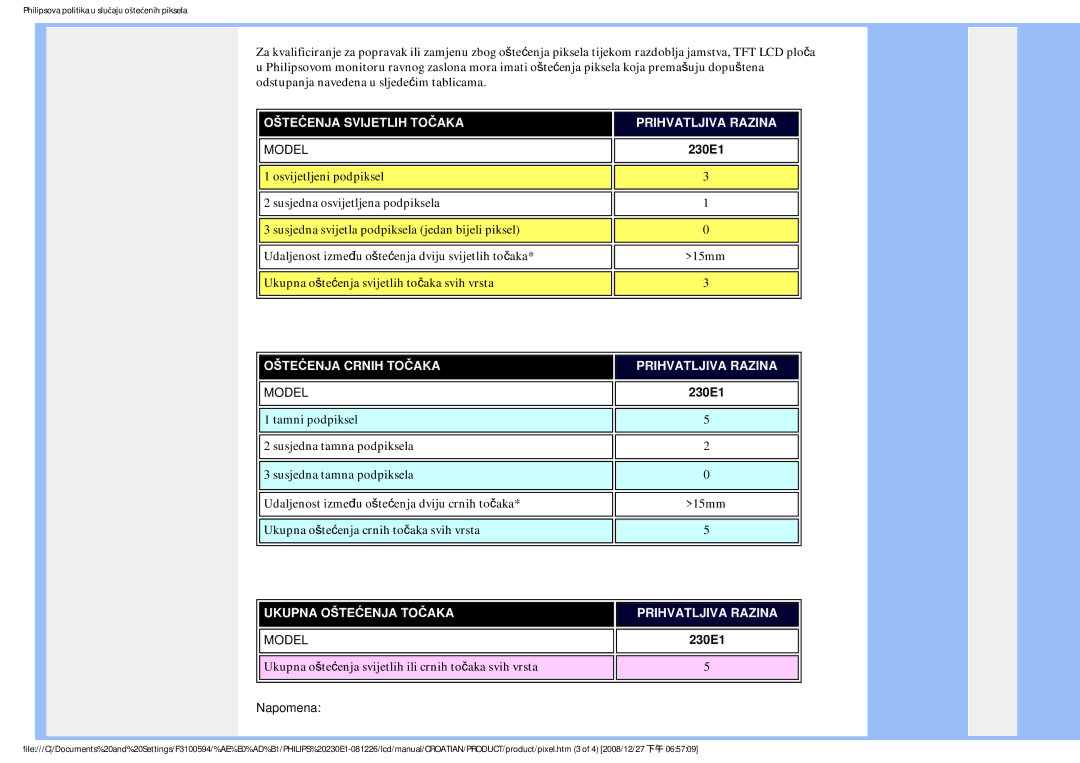 Philips 2.30E+03 user manual Oštećenja Svijetlih Točaka Prihvatljiva Razina 