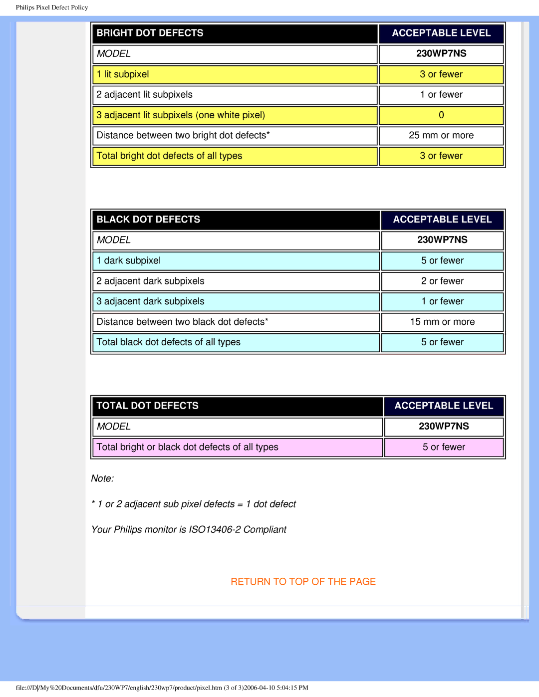 Philips 230WP7 user manual Bright DOT Defects Acceptable Level 