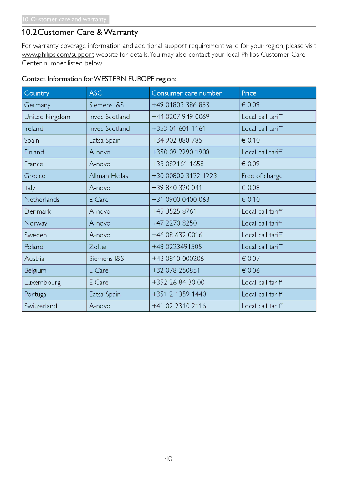 Philips 231P4QPYK, 231P4QRY user manual 10.2Customer Care & Warranty 