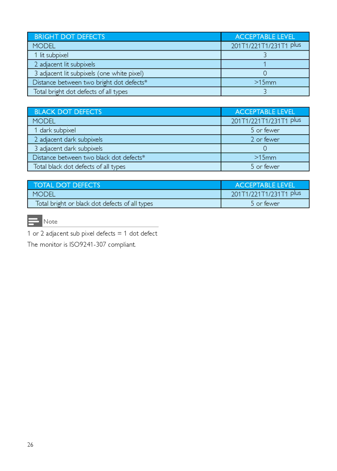 Philips 231T1, 201T1SB/00, 221T1 user manual Total bright dot defects of all types, Dark subpixel, Adjacent dark subpixels 