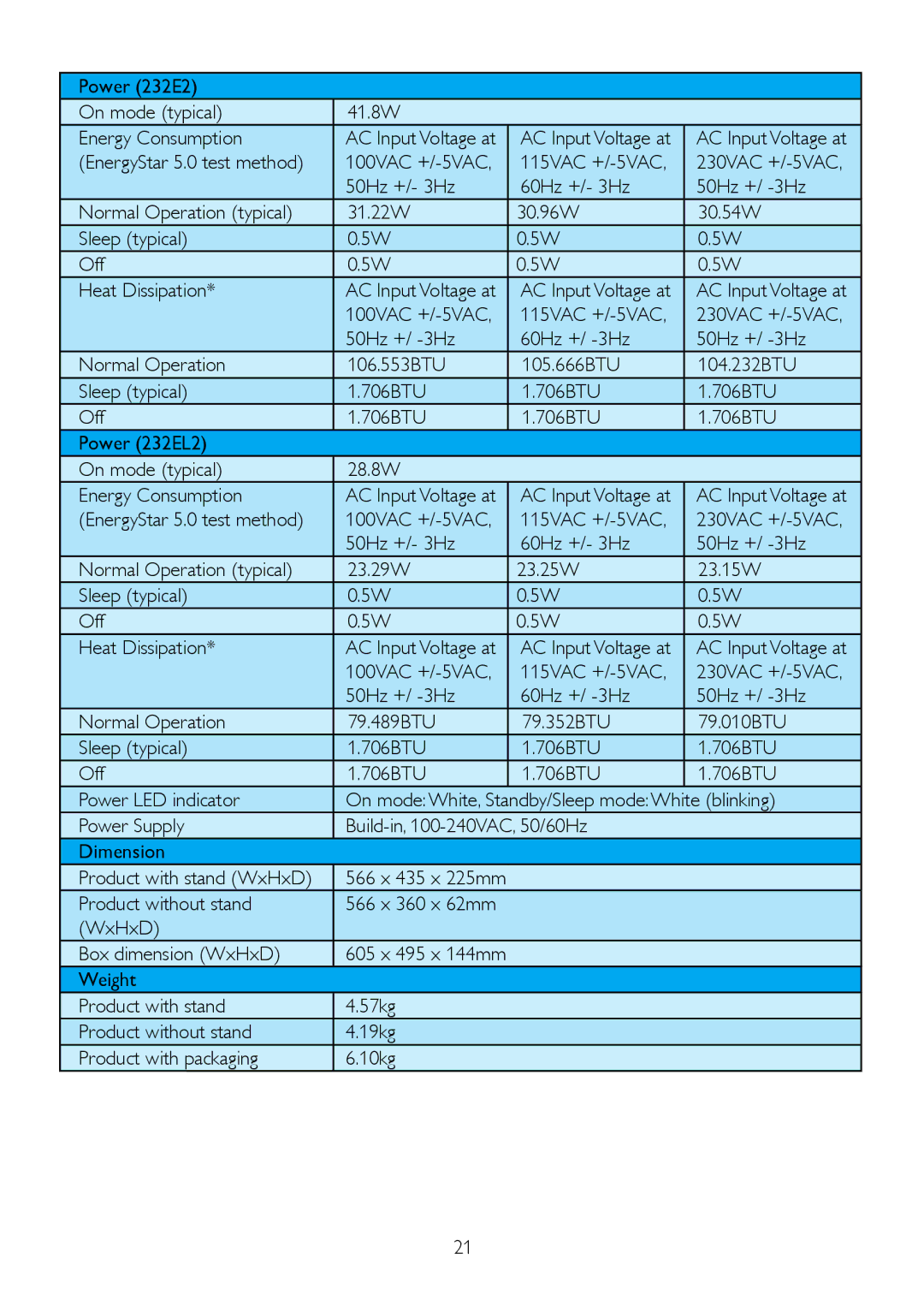 Philips 2.32E+04 Power 232E2 On mode typical 41.8W Energy Consumption, Product without stand, WxHxD Box dimension WxHxD 