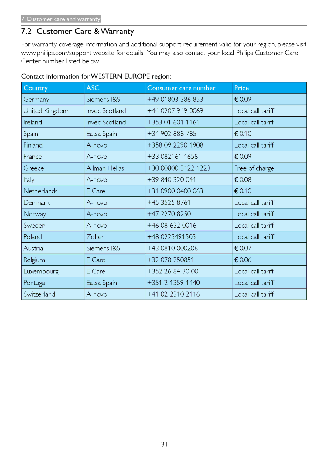 Philips 2.34E+07 user manual Customer Care & Warranty, Country, Consumer care number Price 