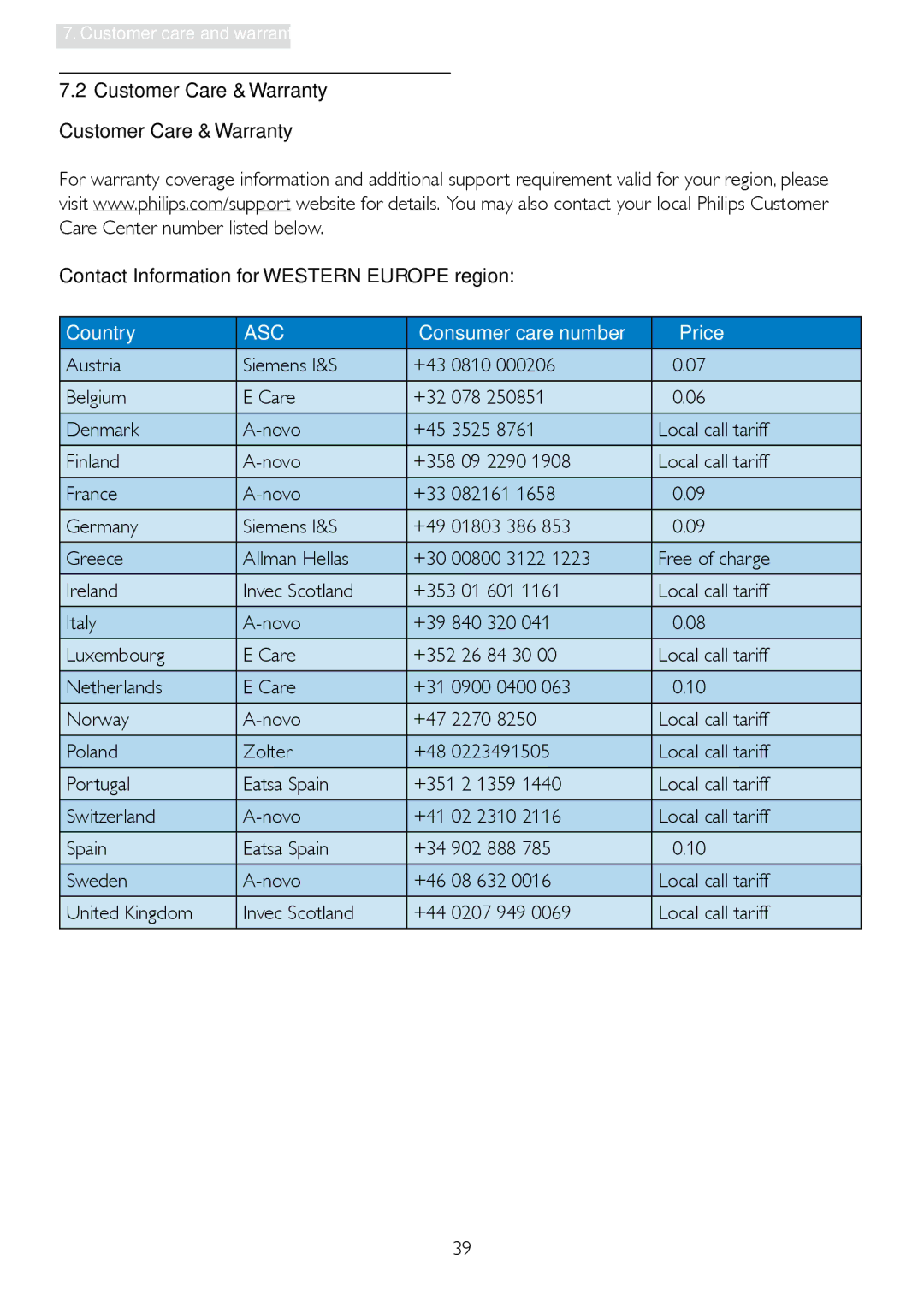 Philips 235PQ2 user manual Contact Information for Western Europe region, Austria Siemens I&S, Belgium Care, Denmark Novo 