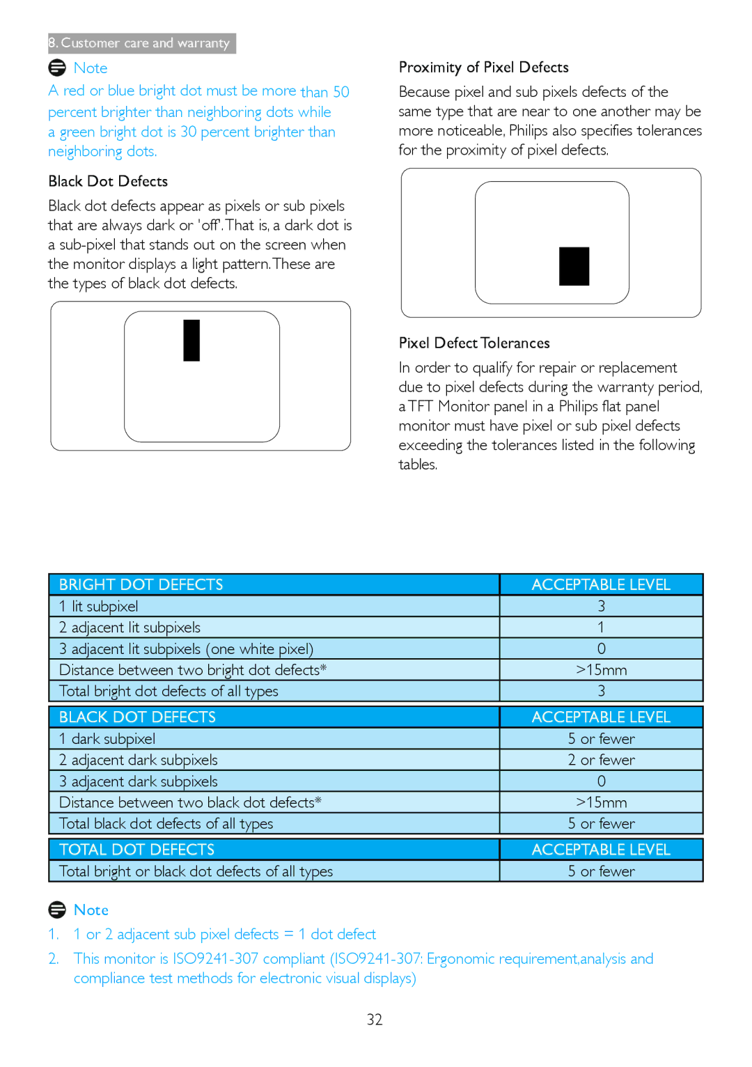 Philips 236G3DH Black Dot Defects, Proximity of Pixel Defects, Total bright dot defects of all types, Dark subpixel 