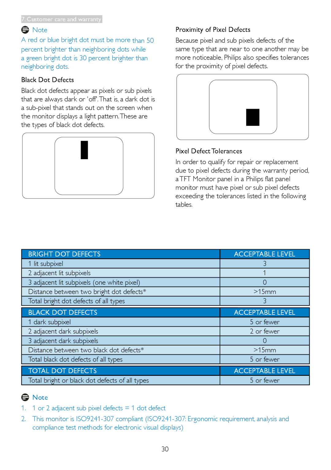 Philips 2.37E+06 Black Dot Defects, Proximity of Pixel Defects, Total bright dot defects of all types, Dark subpixel 