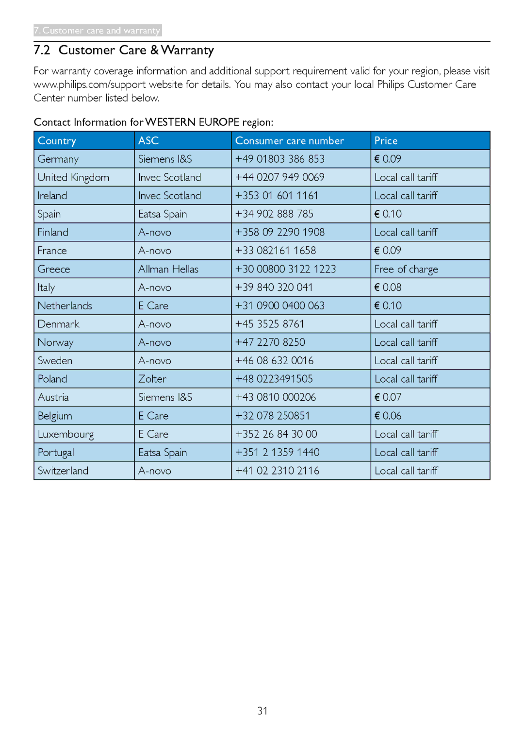 Philips 2.37E+06 user manual Customer Care & Warranty 