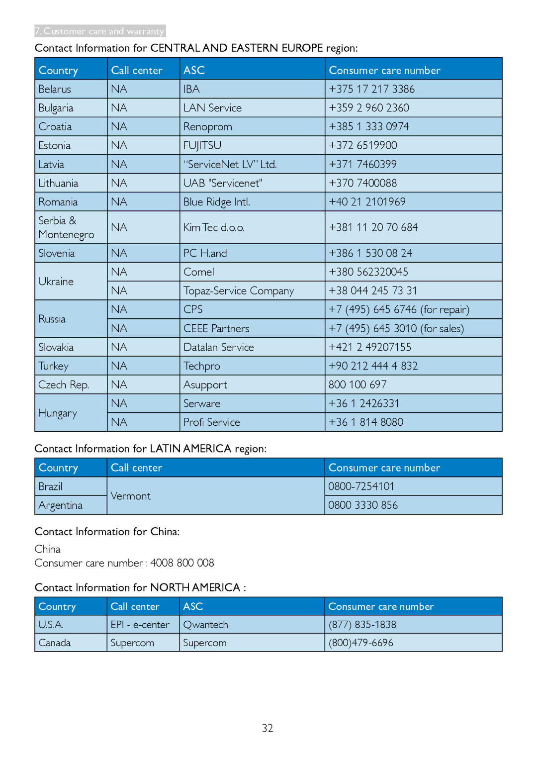 Philips 2.37E+06 Contact Information for Central and Eastern Europe region, Belarus, 17 217, Bulgaria LAN Service, 960 