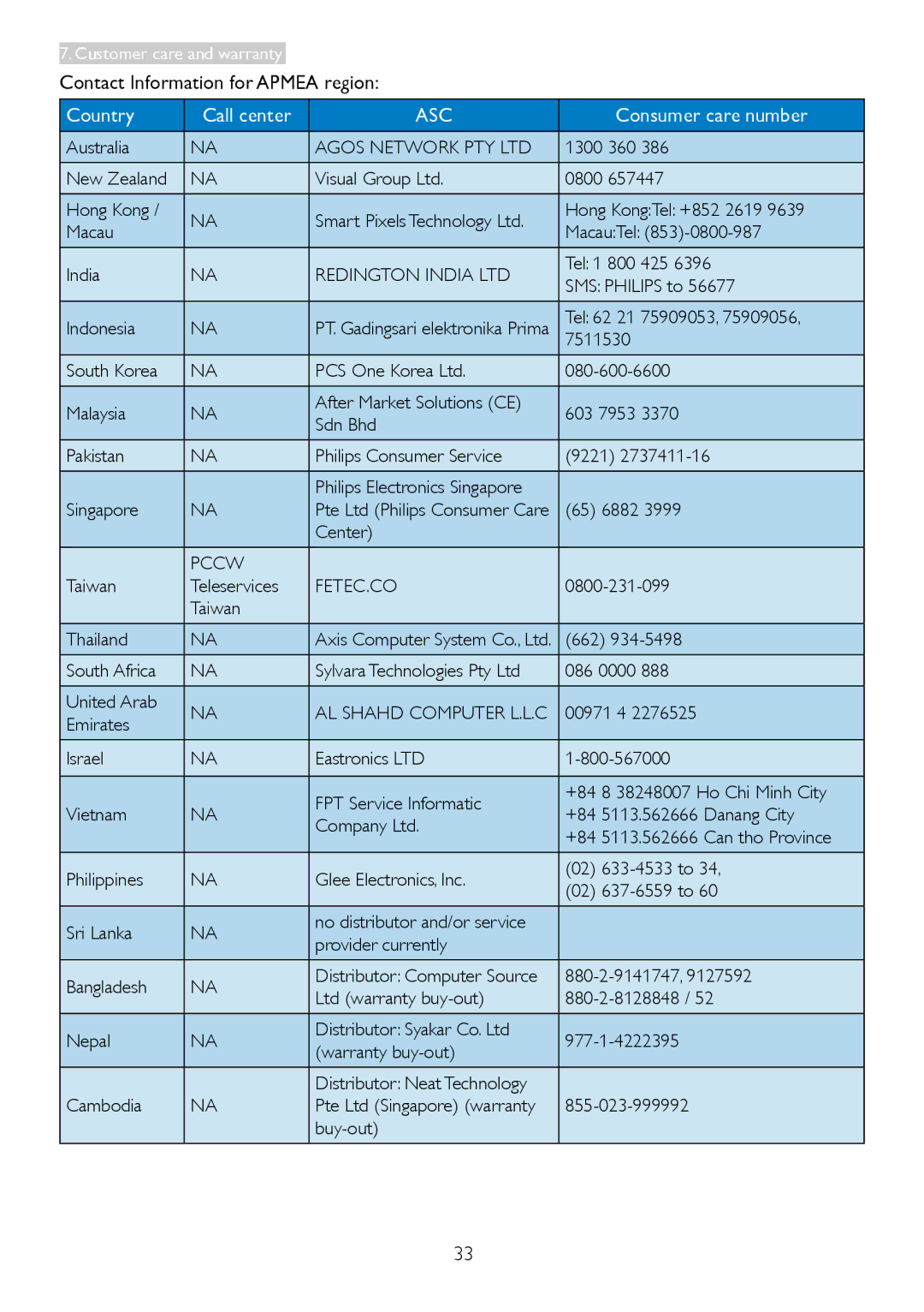 Philips 2.37E+06 user manual Contact Information for Apmea region, AL Shahd Computer L.L.C 