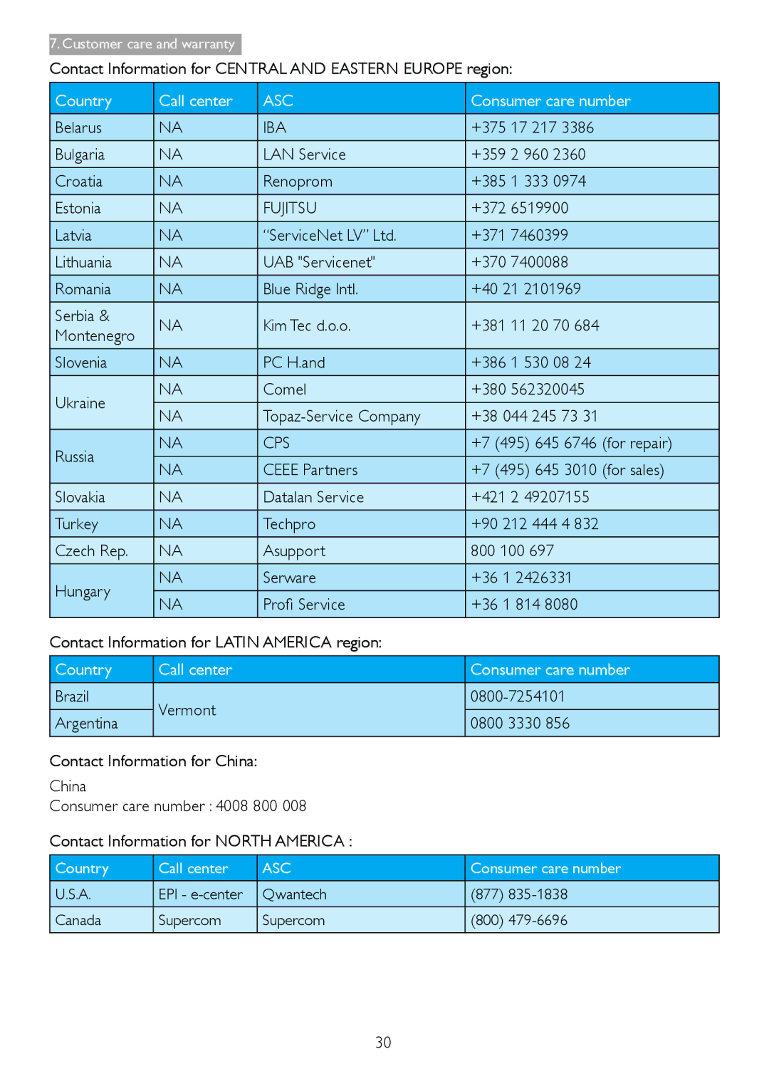 Philips 238C4 user manual Country Call center Consumer care number 